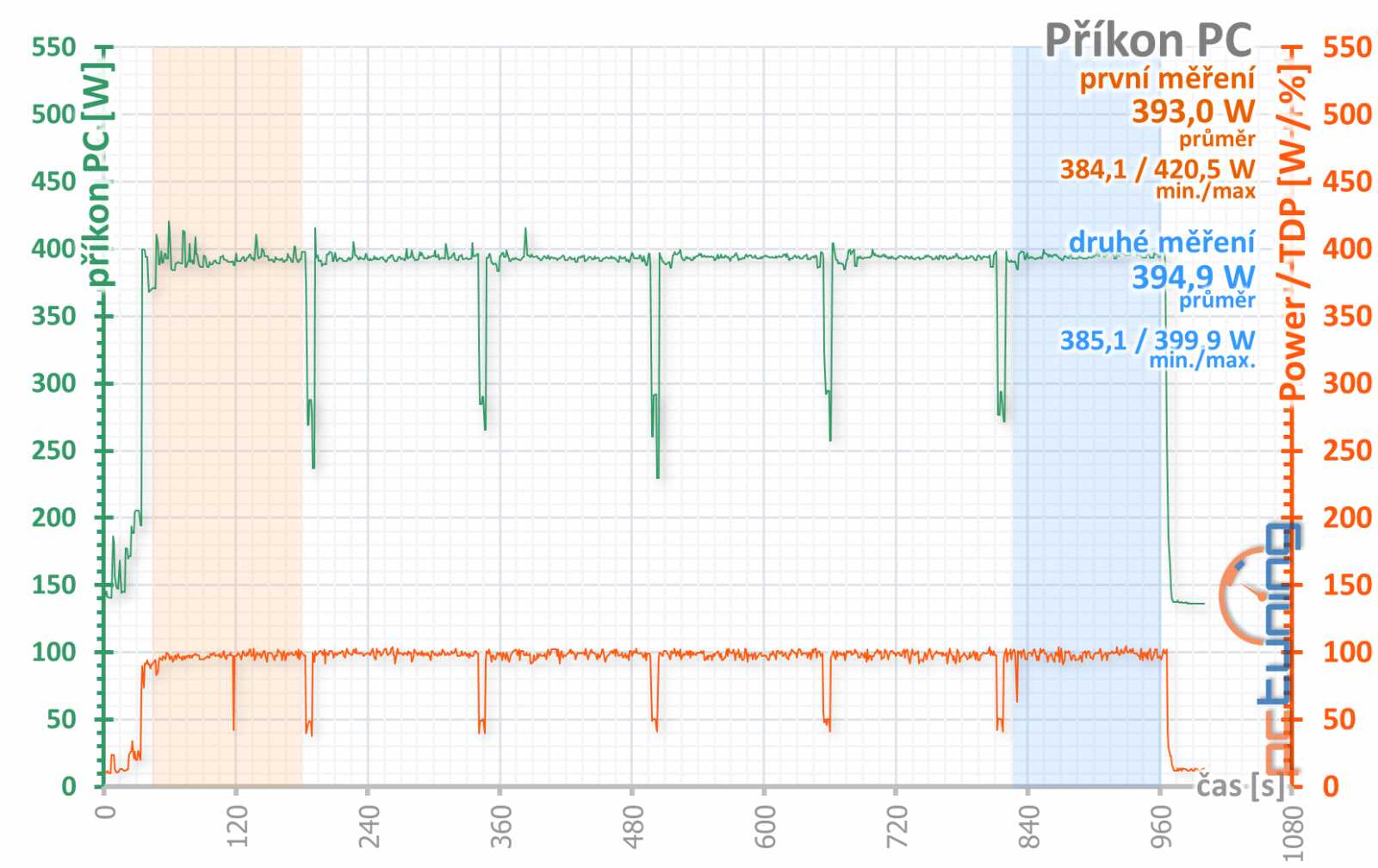 Gainward RTX 2070 a RTX 2080 Super: dva Phantomy v testu