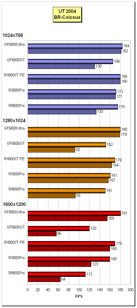 High-End pro AGP: Radeon X800XT-PE vs. GeForce 6800 Ultra