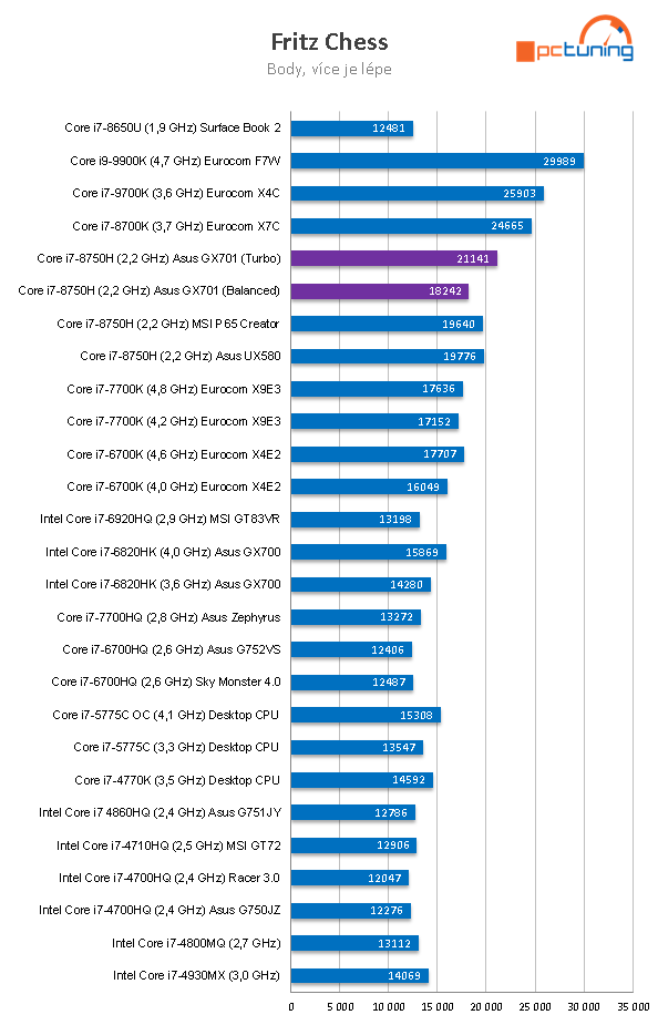 ASUS ROG Zephyrus GX701: herní stroj s fantastickým LCD