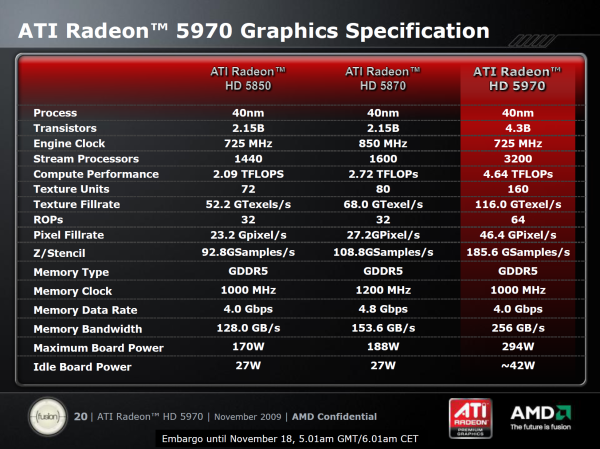 Přehled karet Radeon HD 5970