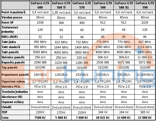 Specifikace GeForce GTX 680 odhaleny?