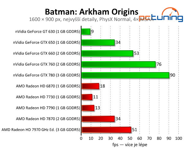 Batman: Arkham Origins — DirectX 11 a PhysX v akci