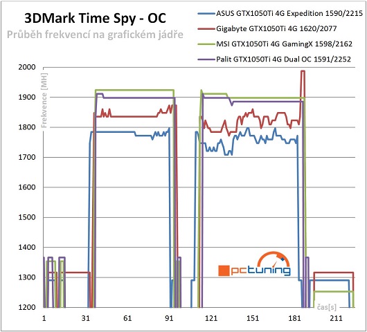 Průběhy frekvencí GPU v 3DMark TimeSpy - po přetaktování