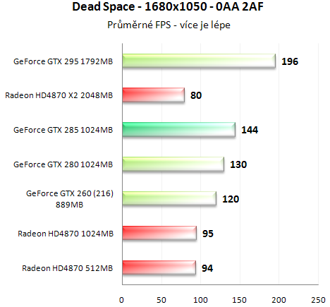 Asus GeForce GTX 285 - Úspornější a výkonnější