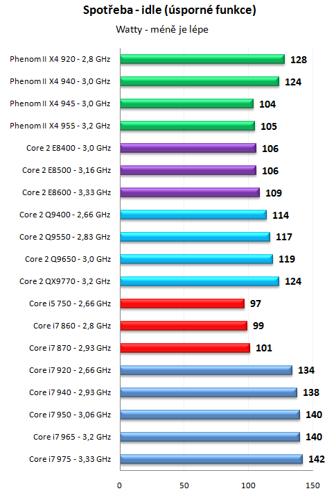 Core i7 800 a Core i5 700 - Nehalem už také ve střední třídě