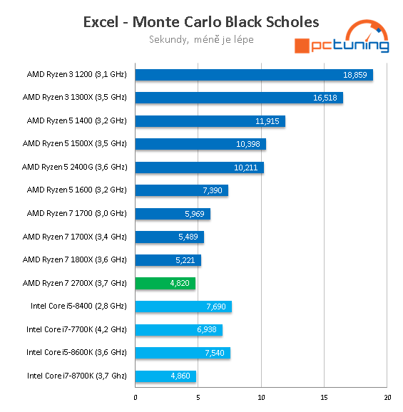 AMD Ryzen 7 2700X: Zen vyšponován na maximum