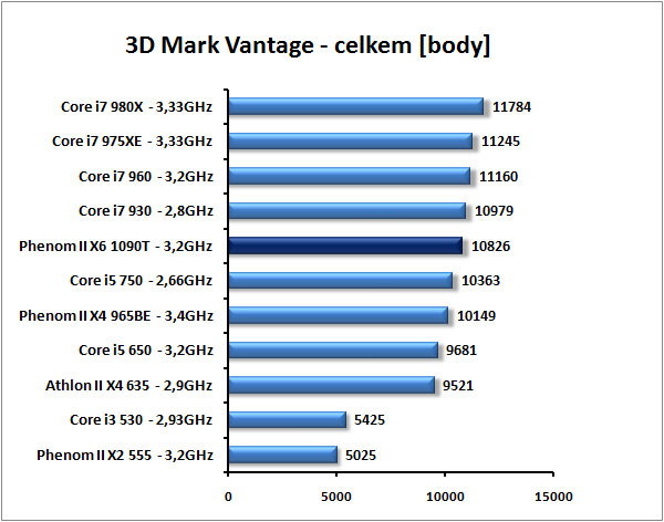 AMD Phenom II X6 1090T - Thuban tvrdě konkuruje Core i7