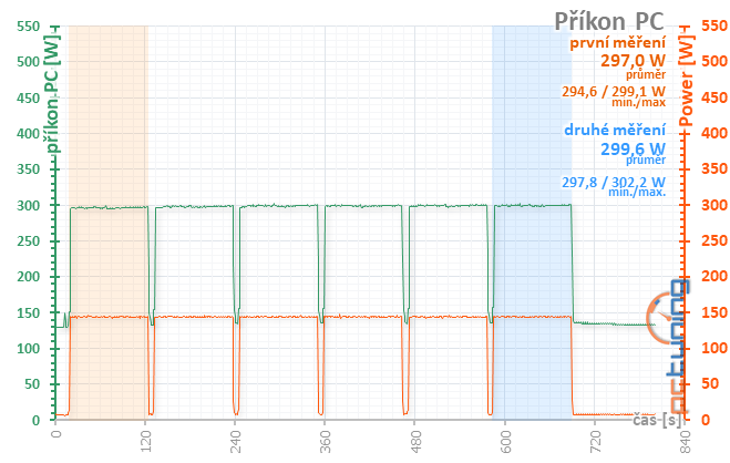 Taktování RX 580 a AMD WattMan: Co se stane, když...