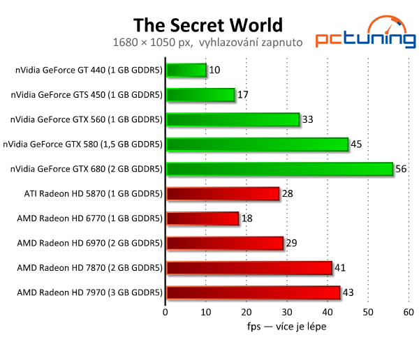The Secret World — Zajímavé MMORPG s podporou DirectX 11