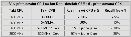 Vliv přetaktování procesoru a grafické karty na herní výkon - 2. část - Desítka her v testech