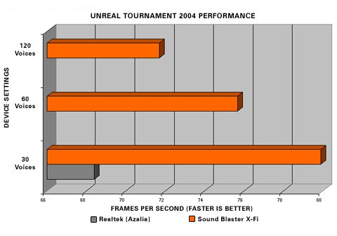 Creative X-Fi: +17% k framerate?