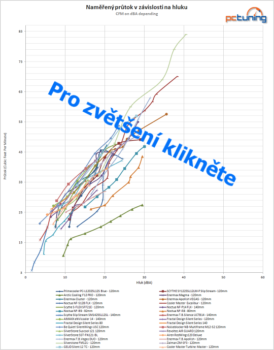 Další čtyřka větráků – srovnání po dvou letech a funkce PST