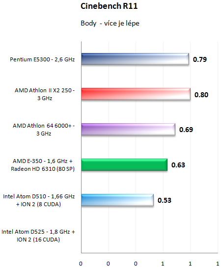 AMD E-350 kompletní rozbor architektury APU Brazos