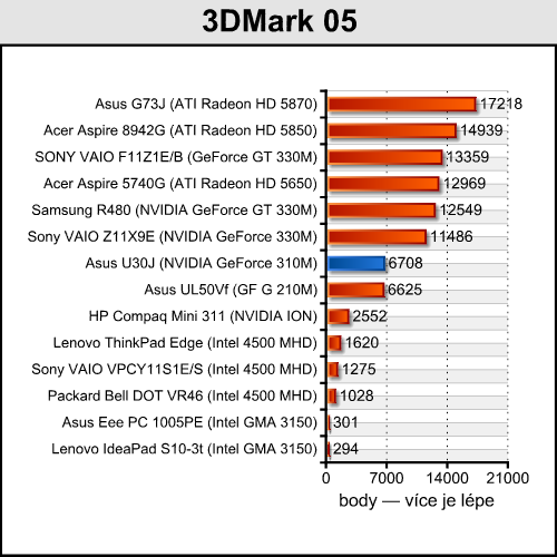 Asus U30J — nadupaná třináctka s i7 a Nvidia Optimus