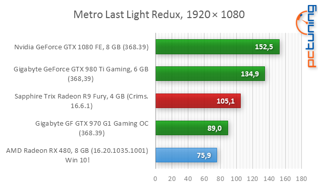 AMD Radeon RX 480 (p)review: rychlejší, úspornější, lepší!