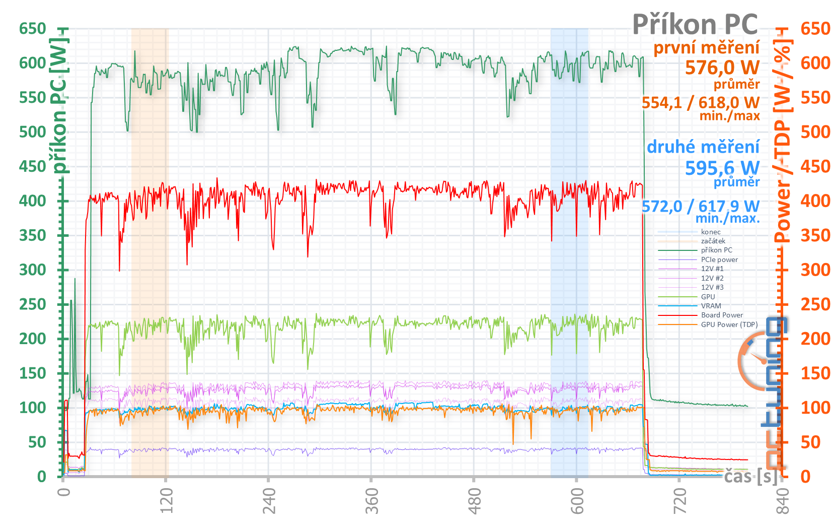 MSI GeForce RTX 3090 Suprim X: 420W monstrum v testu