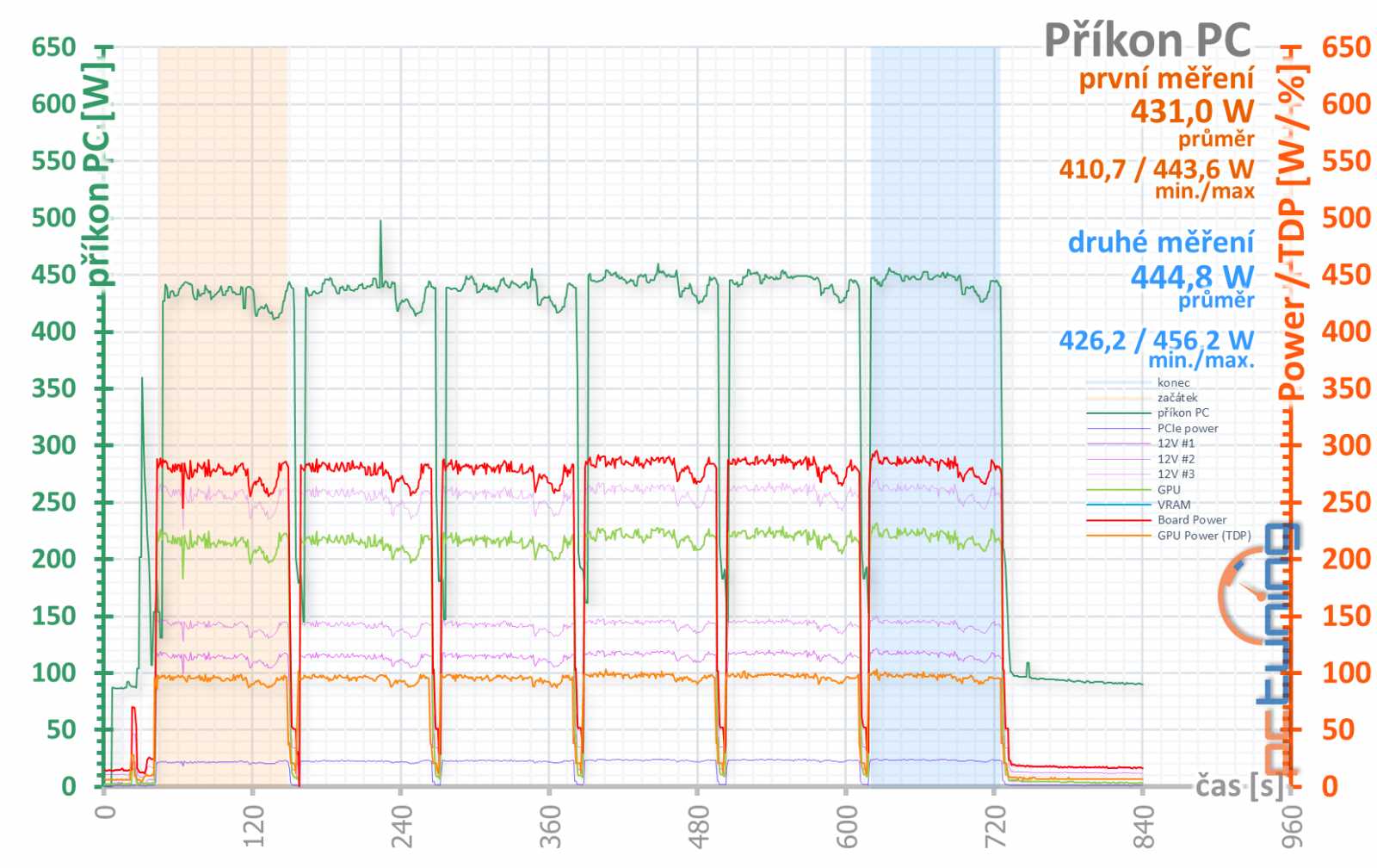 Test Nvidia GeForce RTX 3070 Ti FE: rychlejší, ale...