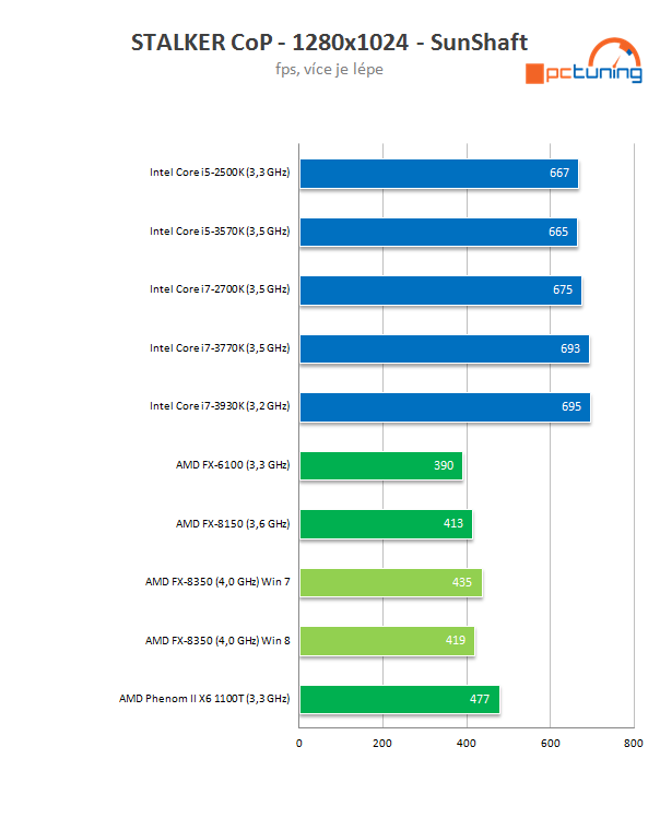 Procesor AMD FX-8350 podruhé – konečně slušný výkon