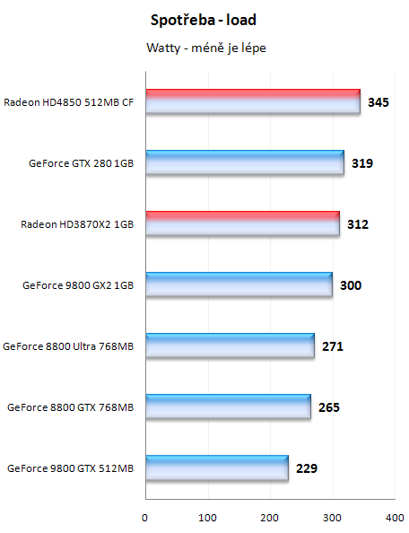 Radeony HD4800 - mainstreamové dělo přichází!