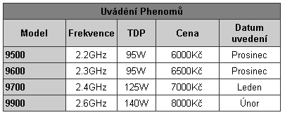 AMD Phenom 9500 - procesor platformy AMD Spider