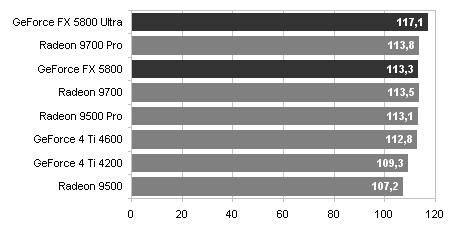 Leadtek GeForce FX 5800 a 5800 Ultra