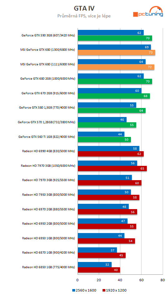MSI GeForce GTX 680 Lightning – nejvyšší výkon, super výbava