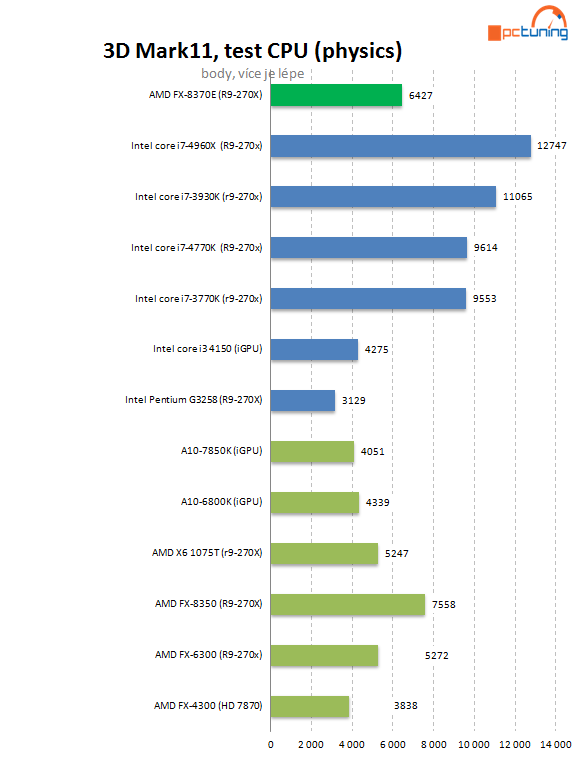 Test AMD FX-8370E: konečně i CPU s lepší spotřebou pro AM3+