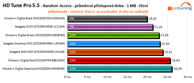 To nej pro vaše data: velký test 2TB pevných disků 