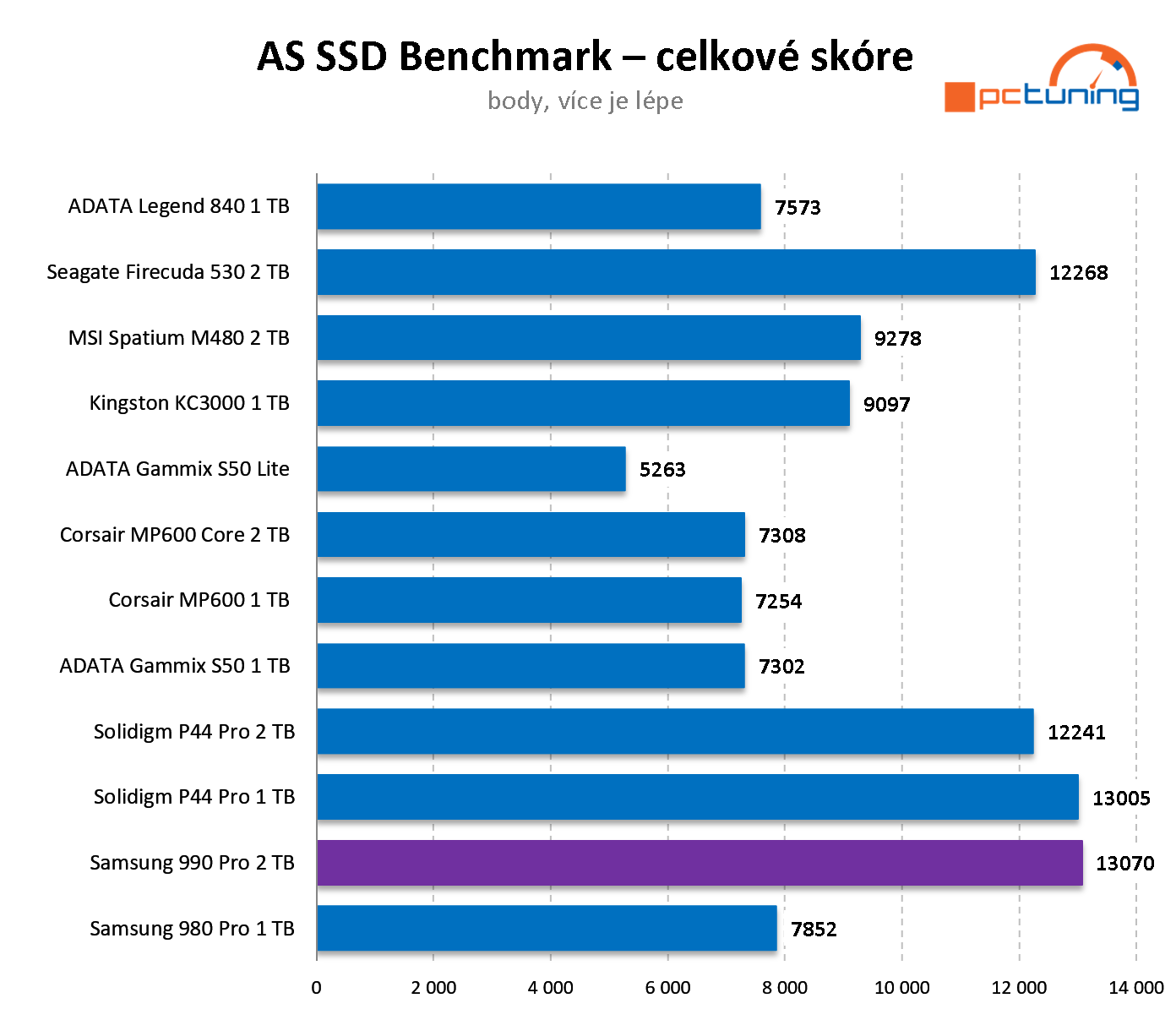 Samsung 990 PRO 2 TB: Nejvýkonnější SSD na trhu