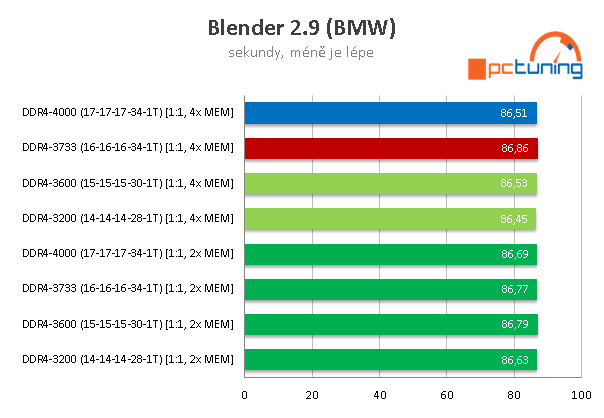 AMD Ryzen 9 5950X a GeForce RTX 3090 v testech a hrách