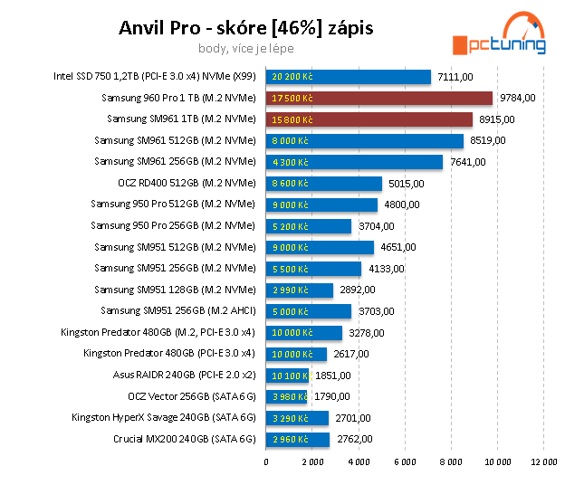 Samsung 960 PRO 1 TB – nejvýkonnější SSD pod sluncem