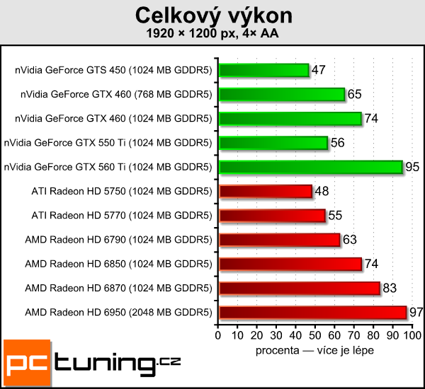 AMD Radeon HD 6790 — test hlavního rivala GTX 550 Ti