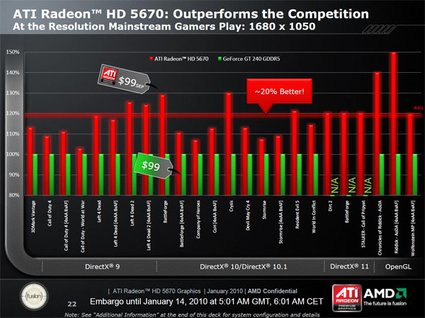 ATI Radeon HD 5670 — za dva tisíce a s DirectX 11