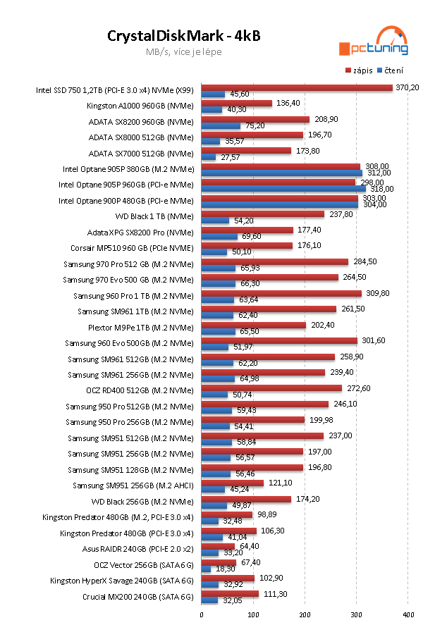 Intel Optane 905P M.2 380 GB: Extra dlouhé a rychlé SSD