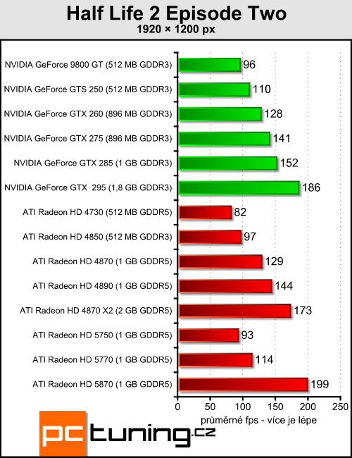 ATI Radeon HD 5770 a 5750 — DirectX 11 jde do mainstreamu