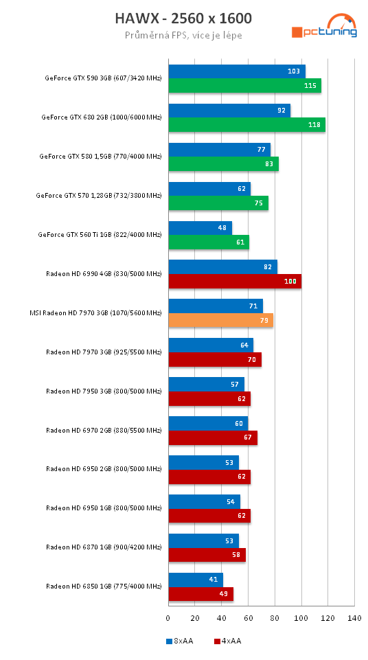 MSI Radeon HD 7970 – rovnocenný soupeř pro Kepler?