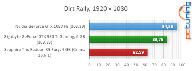 Nvidia GeForce GTX 1080 Founders Edition v testu