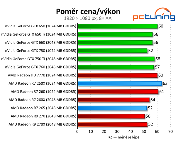 Radeon R7 250X a R7 265 – zbraň proti GTX 750 Ti – v testu