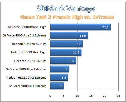 3DMark Vantage - DirectX 10 pod tlakem