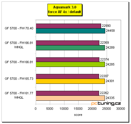 GeForce FX a ForceWare na pět způsobů