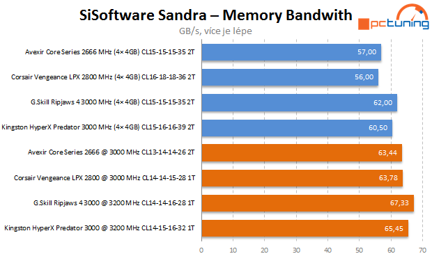 Velký test pamětí DDR4: vybíráme 4× 4GB kit pro Haswell-E