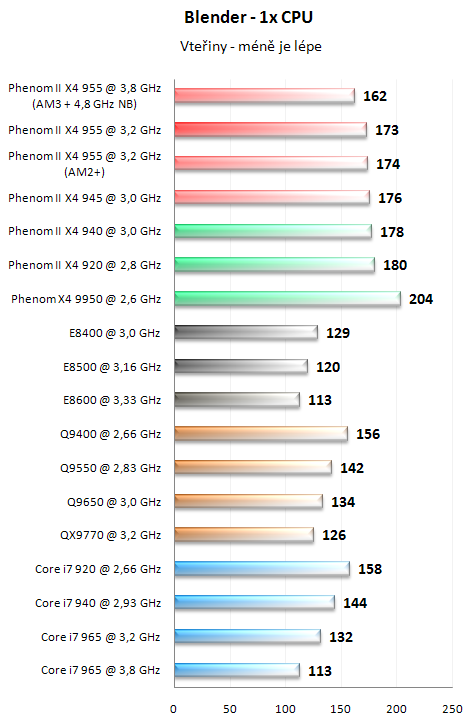 AMD Phenom II X4 955 BE - Král AMD procesorů