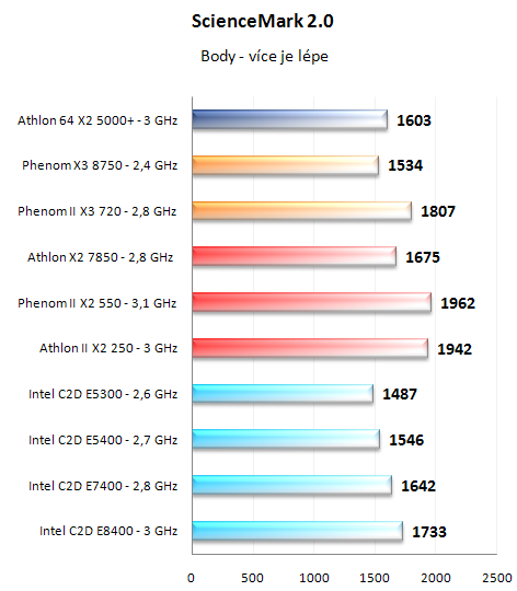 Test nováčků: Athlon II X2 250 a Phenom II X2 550 BE