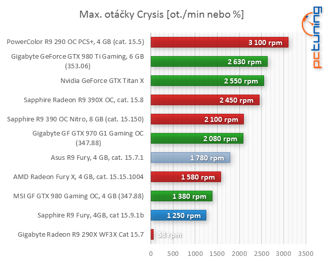 Sapphire R9 Fury v testu: Ten chladič nemá chybu!