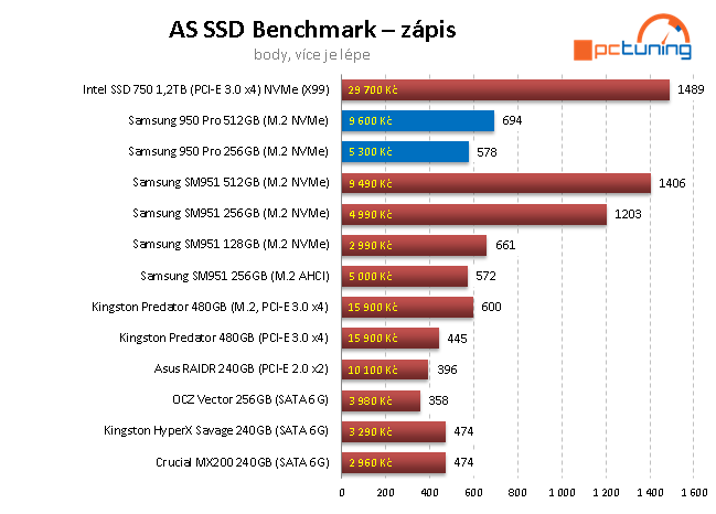 2× Samsung 950 Pro: Nové M.2 SSD 256 a 512 GB v testu 