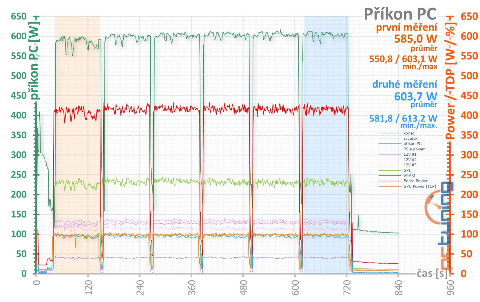 MSI GeForce RTX 3090 Suprim X: 420W monstrum v testu