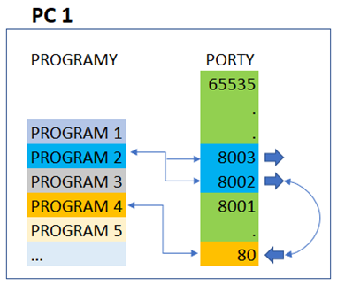 V rámci jednoho počítače se program 2 připojil na naslouchací port programu 4.