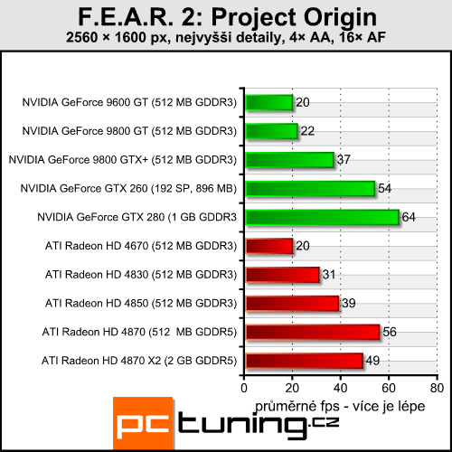 F.E.A.R. 2 - novinka se starým enginem