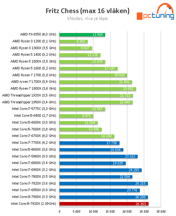 Intel Core i9-7920X: Dvanáct jader Skylake-X v testu