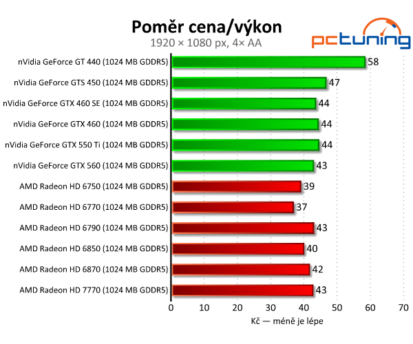 MSI Radeon HD 7770 — nový bojovník ve střední třídě